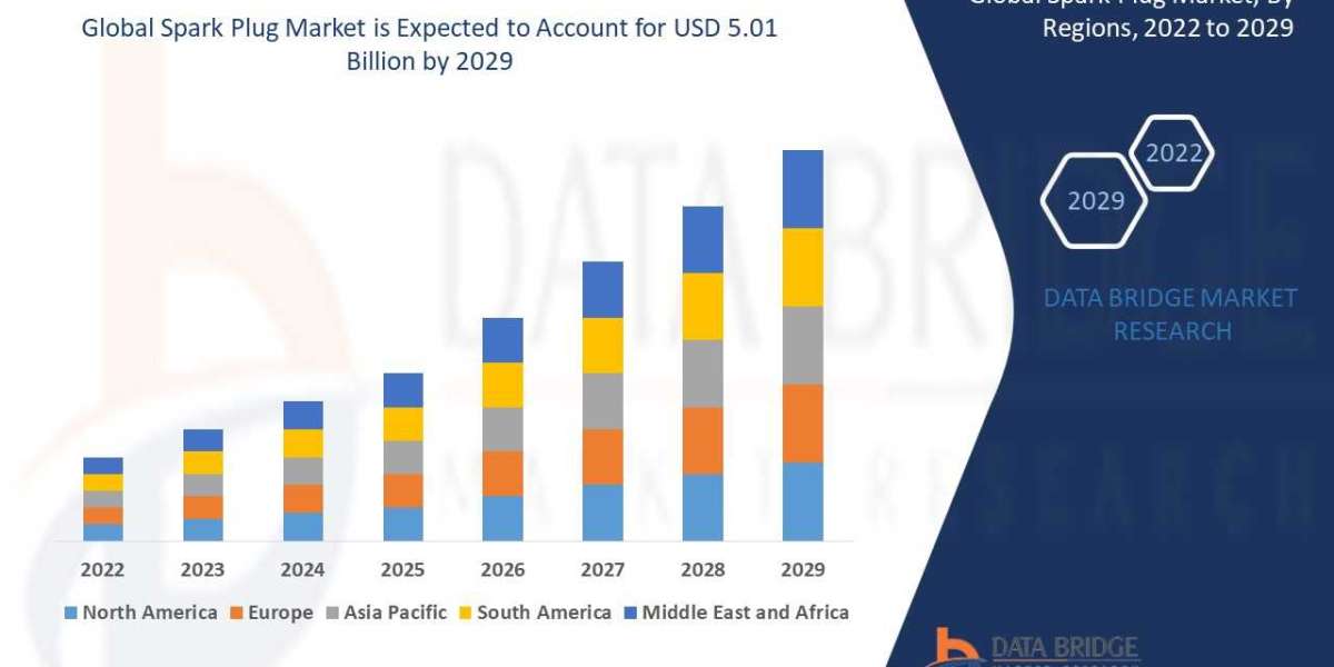 Global Spark Plug Market to Reach USD 5.01 billion by 2029.- With a 5.1% CAGR