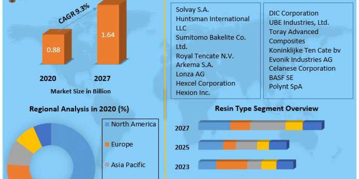 High Temperature Composite Resin Market Growth, Share, Demand and Applications Forecast to 2027