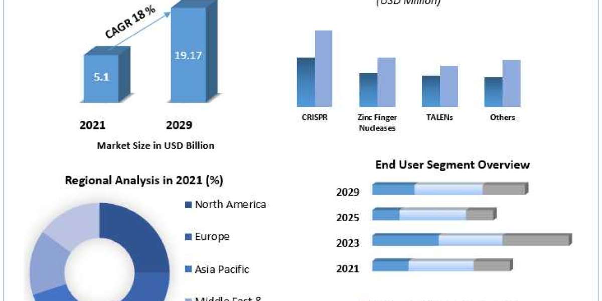 Gene Editing Market Developments and Forecast 2027