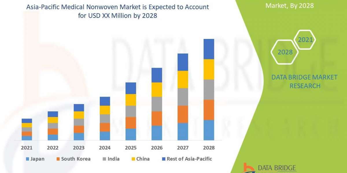 Asia-Pacific Medical Nonwoven Market Size, Scope, Insight, Demand, & Global Industry analysis of 2028
