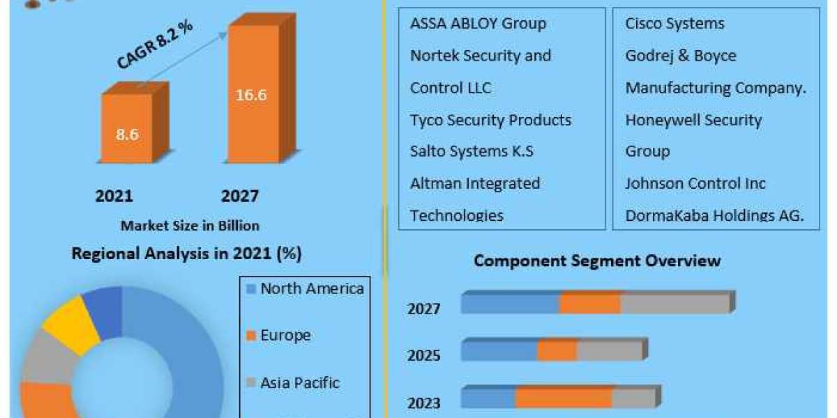 Wireless Access Control Market Status