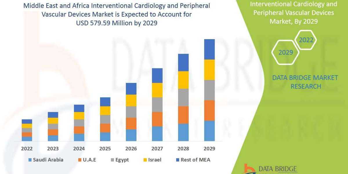 Middle East and Africa Interventional Cardiology and Peripheral Vascular Devices Market Revenue to Reach USD 579.59 mill