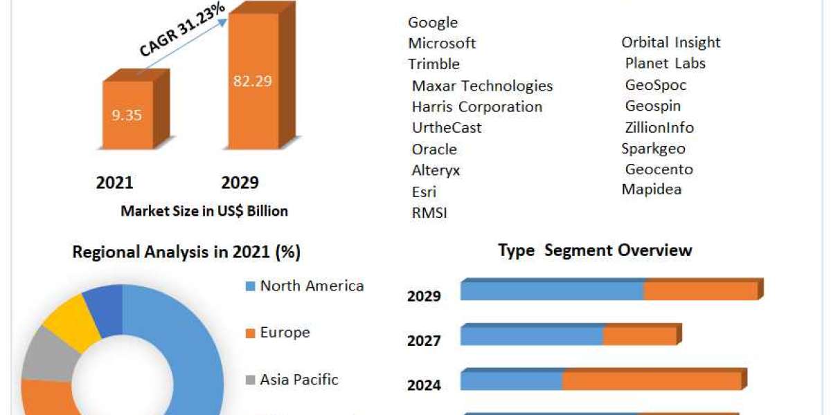 Geospatial Imagery Analytics Market Global Production