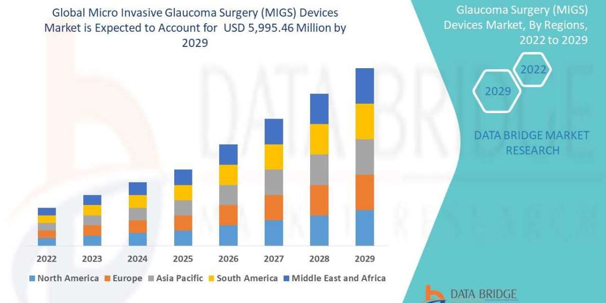 Micro Invasive Glaucoma Surgery (MIGS) Devices Market Is Grow at a CAGR of 33.3% & to reach the value of USD 5,995.4