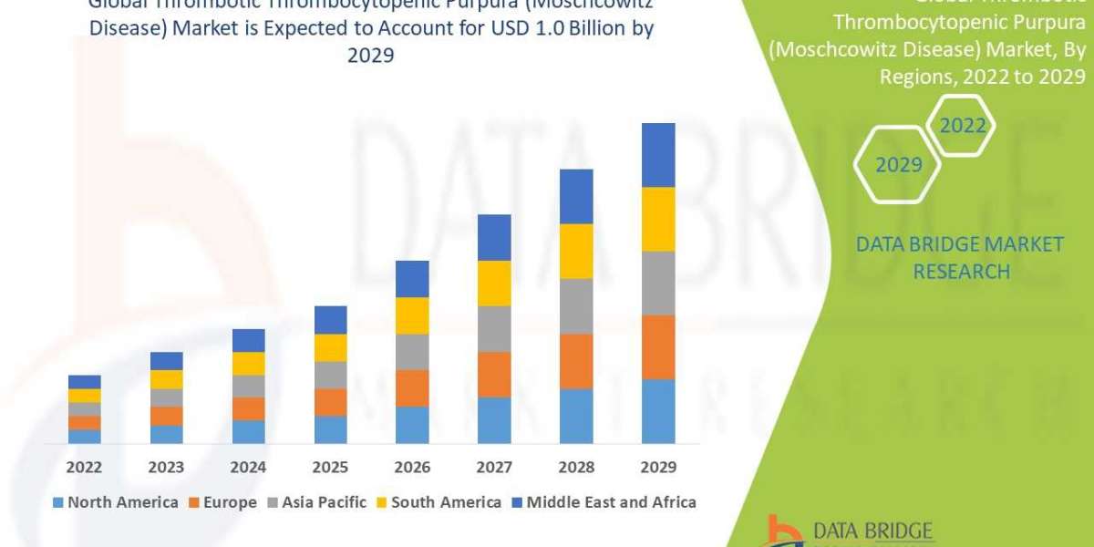 Market opportunity Analysis and Industry report of Thrombotic Thrombocytopenic Purpura Market   to 2029. .