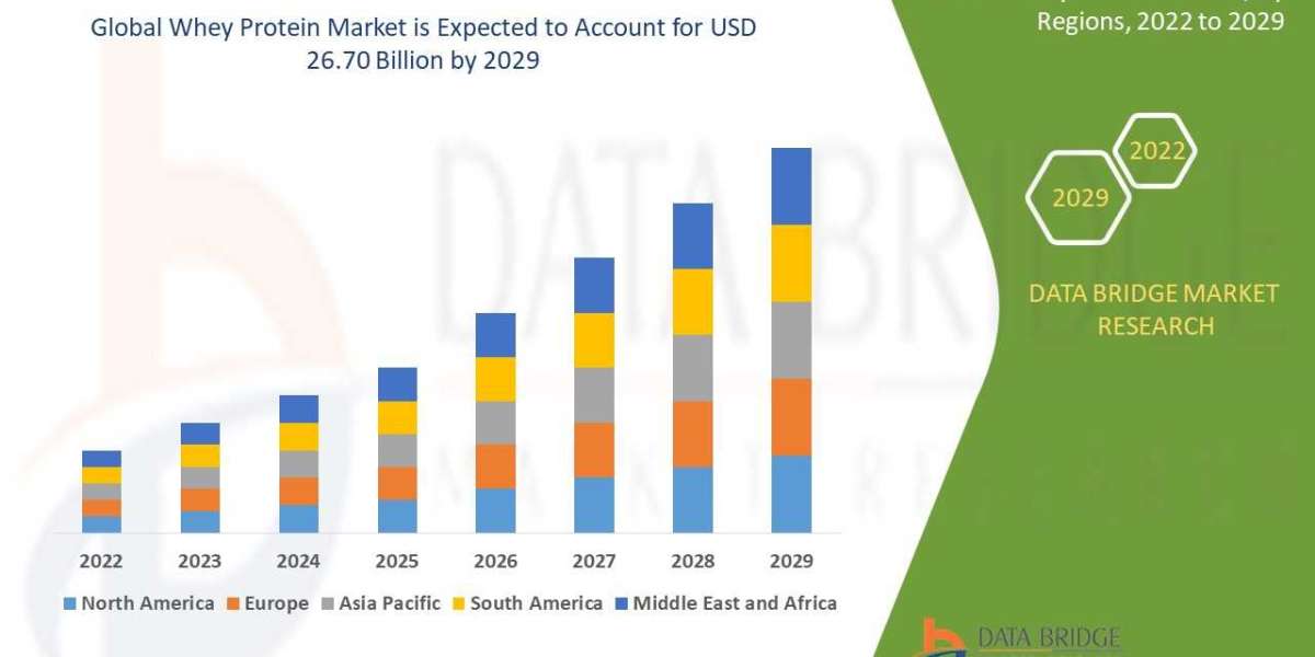 Global Whey Protein Market Growth Analysis, Trends by Forecast to 2029