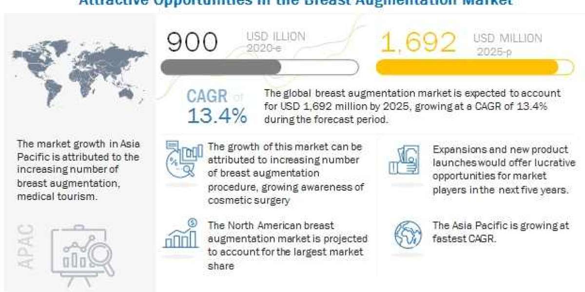 Breast Augmentation Market worth $ 1,692 Million, Industry Expansion Business Growth and Development by 2025