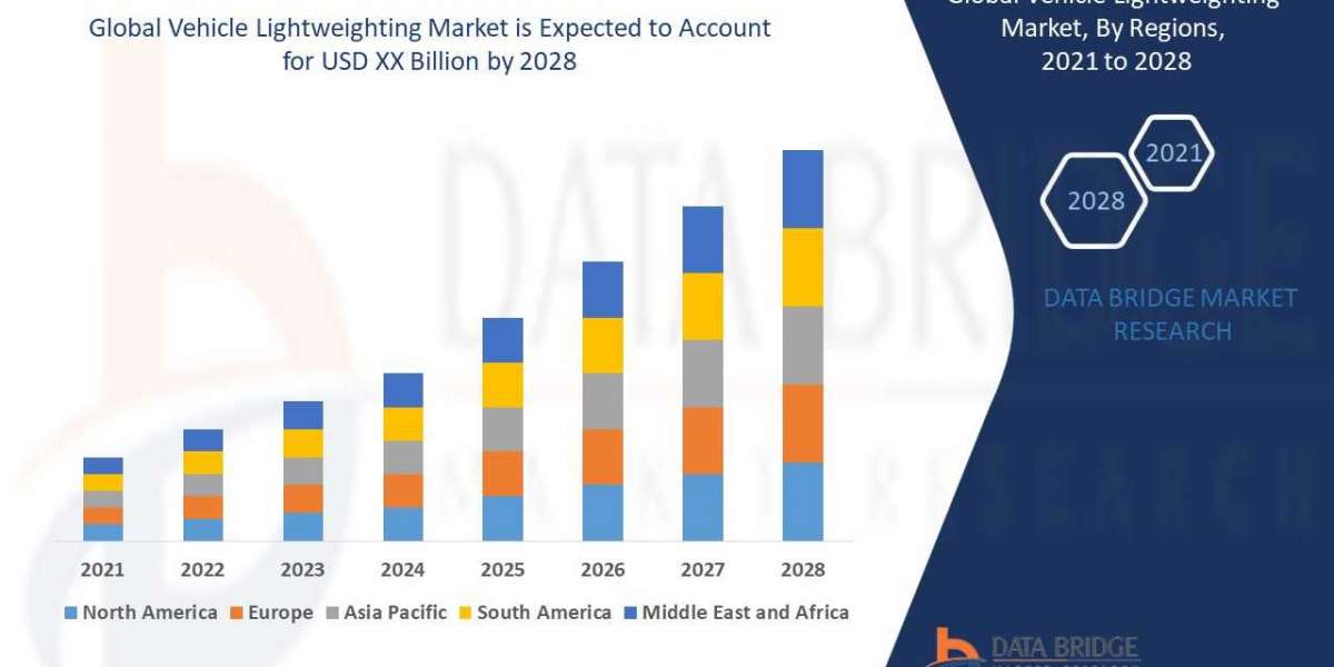 Global Vehicle Lightweighting Market Growth, Industry Size-Share, Global Trends, Key Players Strategies & Upcoming D