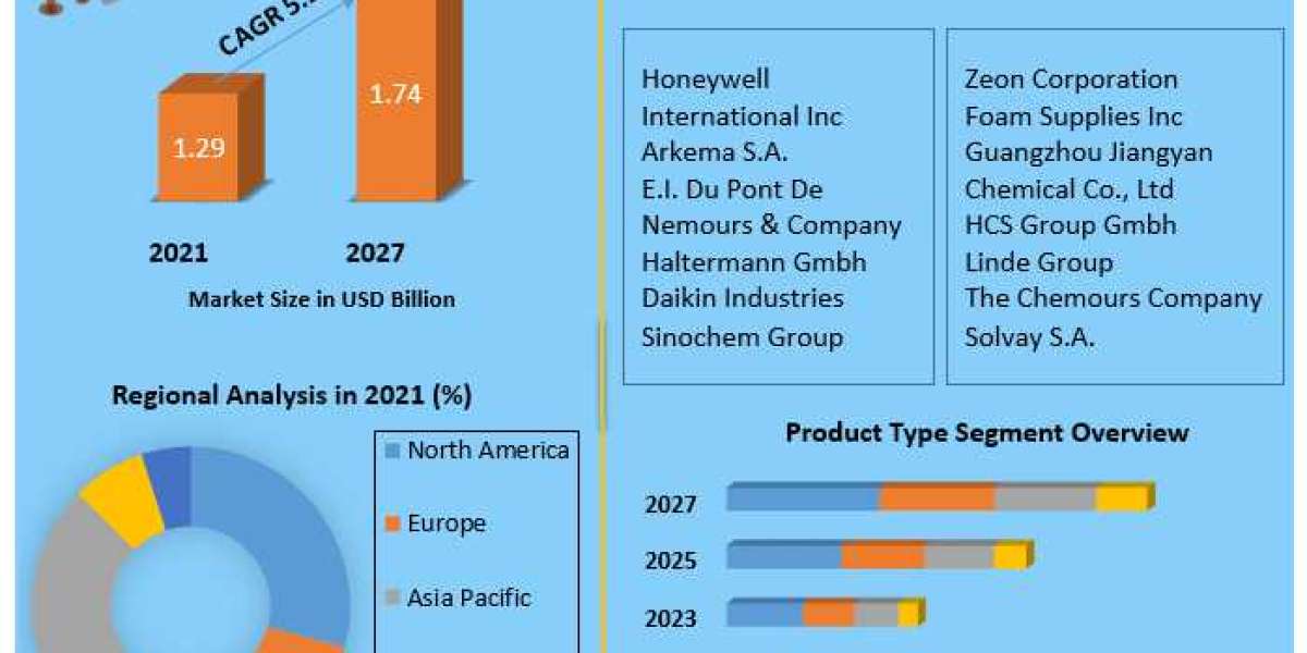 Foam Blowing Agents Market Analysis