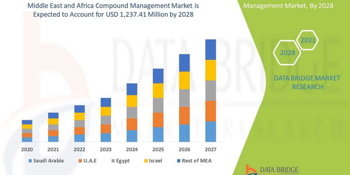 Middle East and Africa Compound Management Market to Grow at a Surprising Growth USD 1,237.41 million by 2028, Market Se