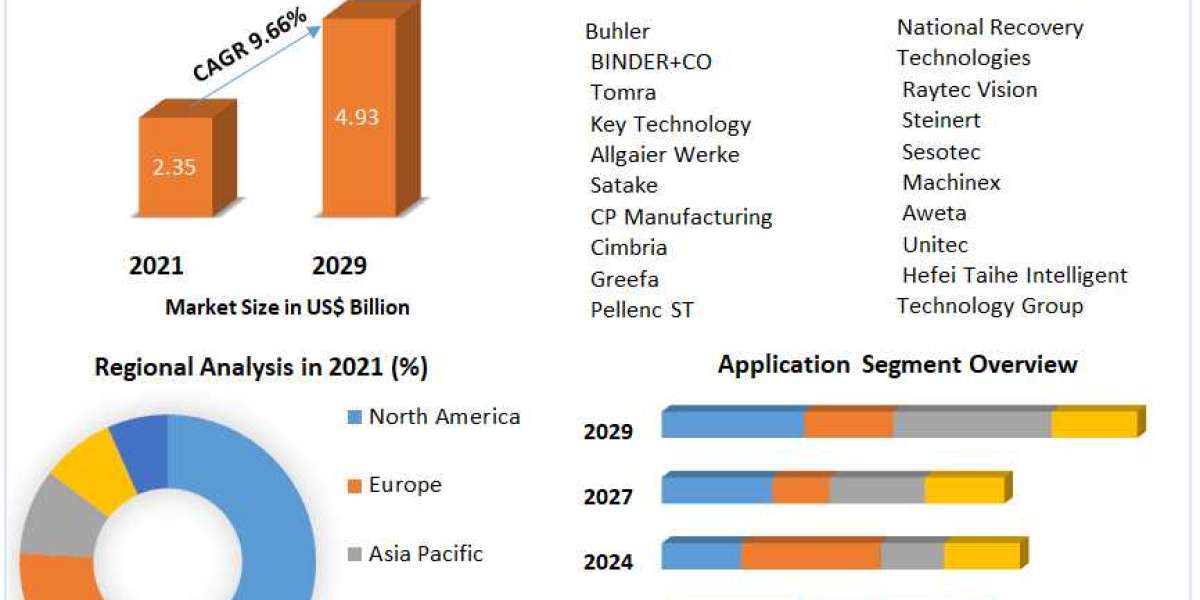 Global Optical Sorter Market Impact Analysis, Business Strategies, Revenue and Growth Demands and Industry Forecast Repo