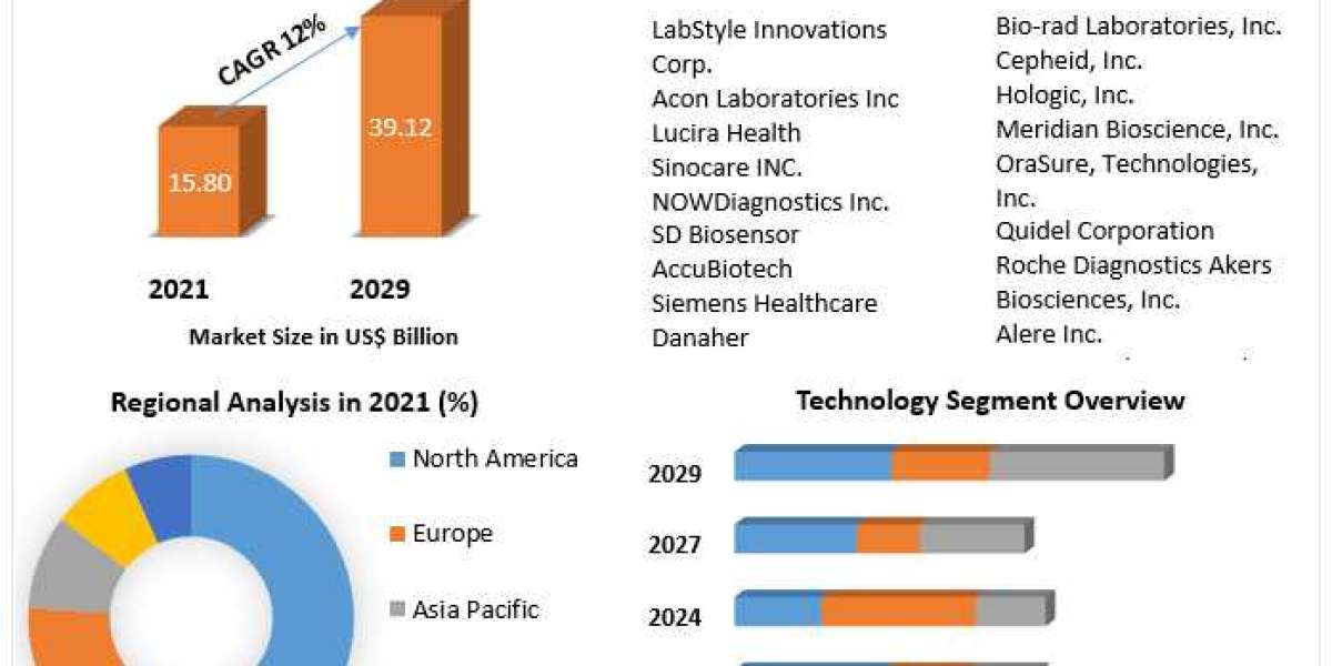 Over the Counter (OTC) Test Market Size