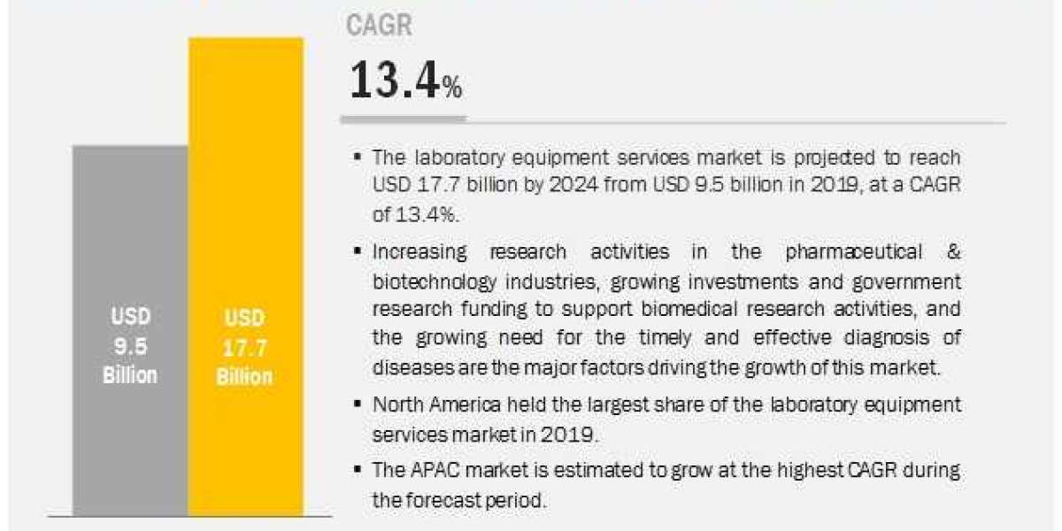 Laboratory Equipment Services Market worth $17.7 billion, Recent Update, Global Research, Development by 2024