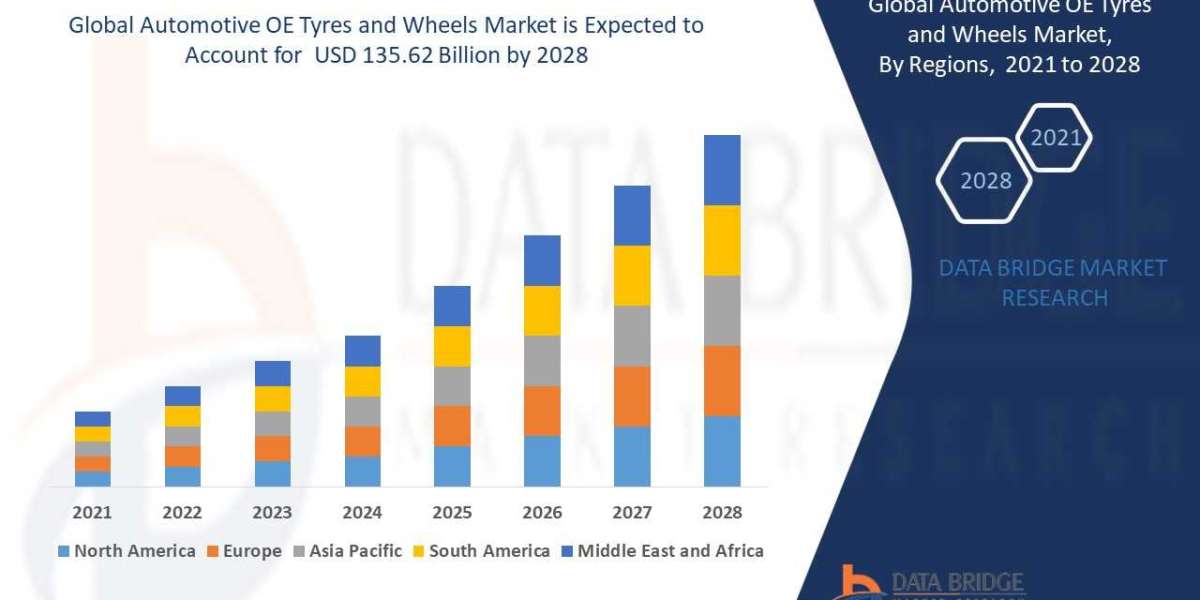 Automotive OE Tyres and Wheels Market is estimated to witness surging demand at a CAGR of 3.25% by 2028
