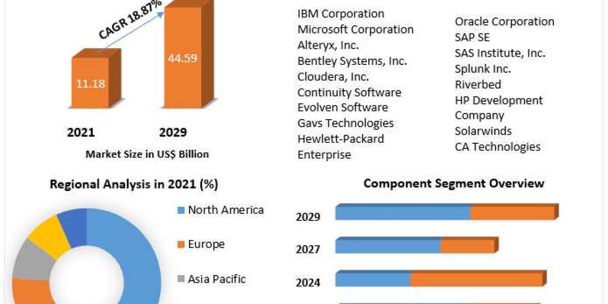 Operational Analytics Market Share, Trend, Size, Business demand and Growth Strategies by 2029