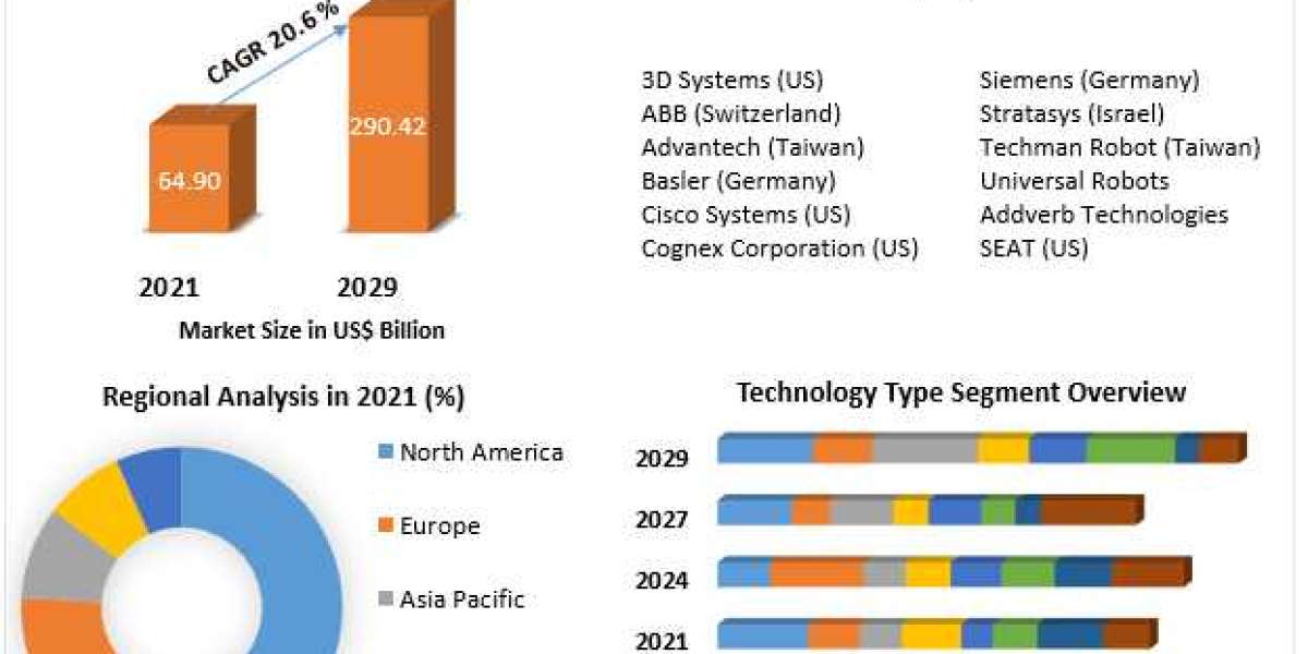 Industry 4.0 Market Industry Outlook, Size, Growth Factors and Forecast | 2029