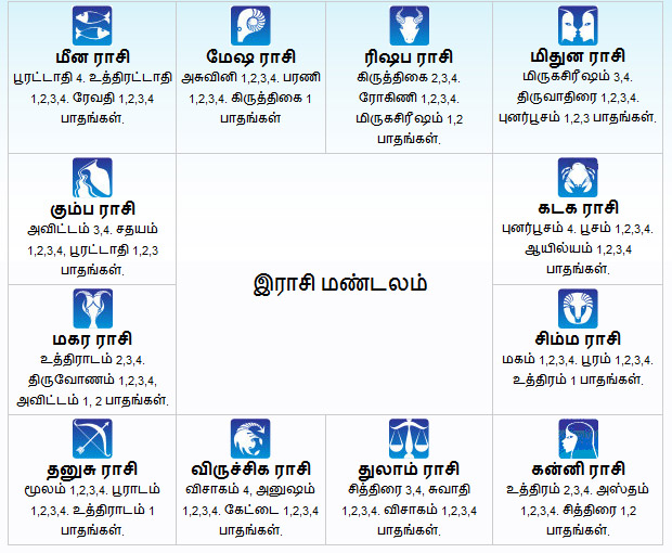 Rasi Natchathiram Calculator Date of Birth Tamil | Rashi Finder