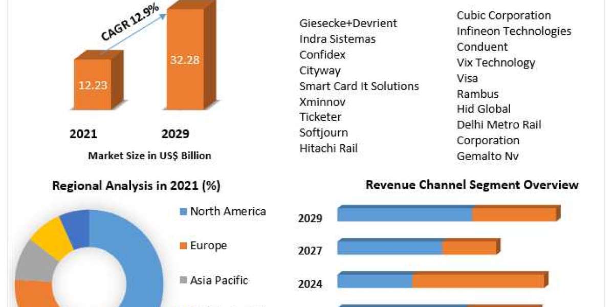 Smart Ticketing Market Size, Share, Growth & Trend Analysis Report by 2021 - 2027