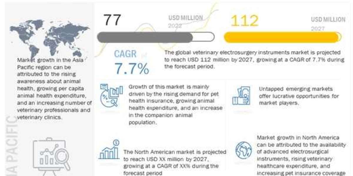 Veterinary Electrosurgical Market worth $ 112 million, Business Strategy, Industry Size, Share, Development Forecast til