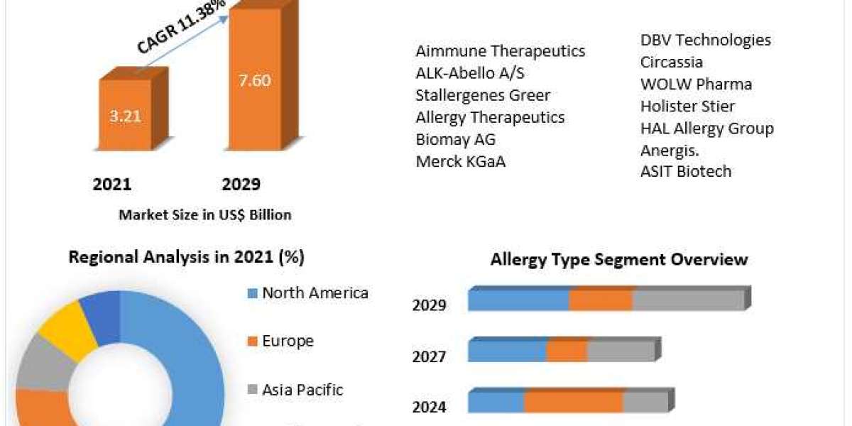 Allergy Immunotherapy Market Growth