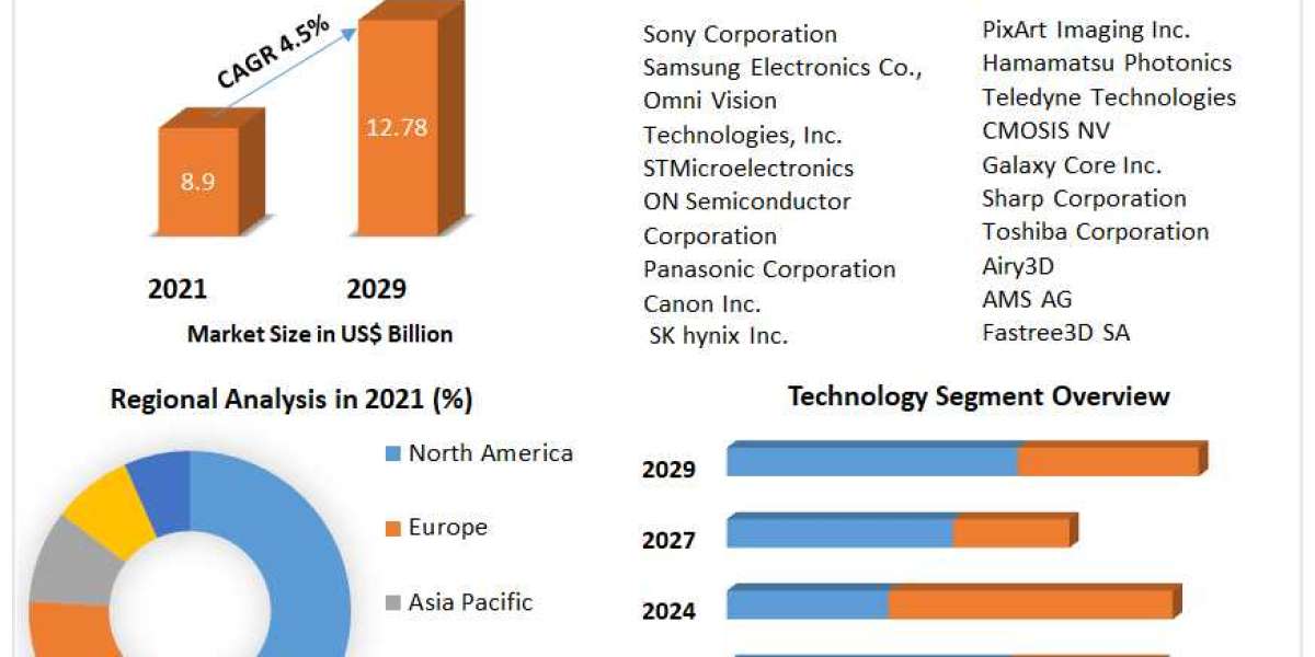 Image Sensor Market | Top Manufacturers, Drivers And Trends Forecast to 2029