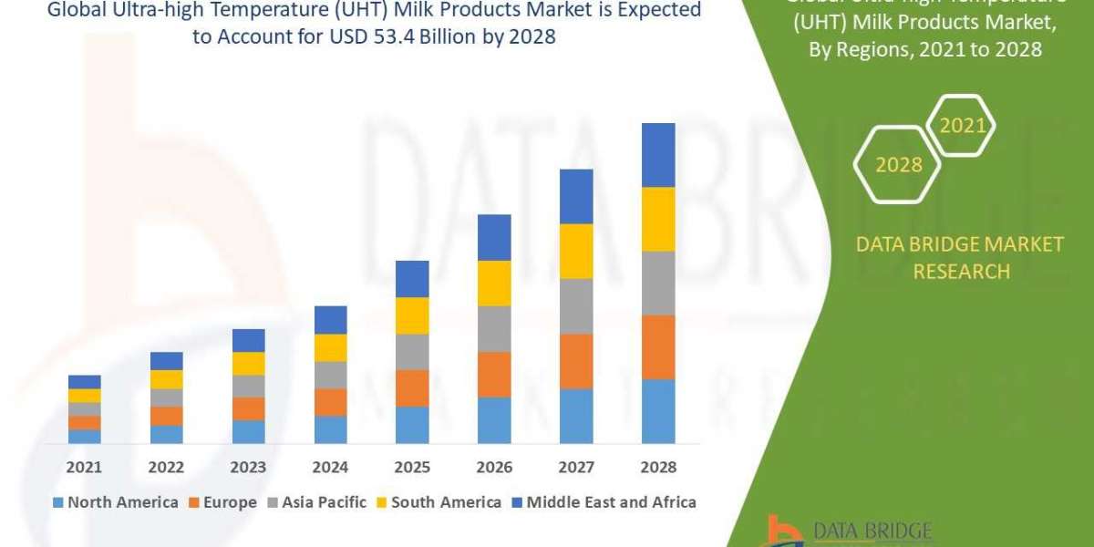 Ultra-high Temperature (UHT) Milk Products Market Industry Insights, Trends, and Forecasts to 2028