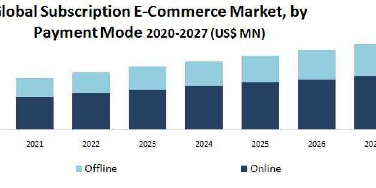 Global Subscription E-Commerce Market Future Scope and Forecast 2027