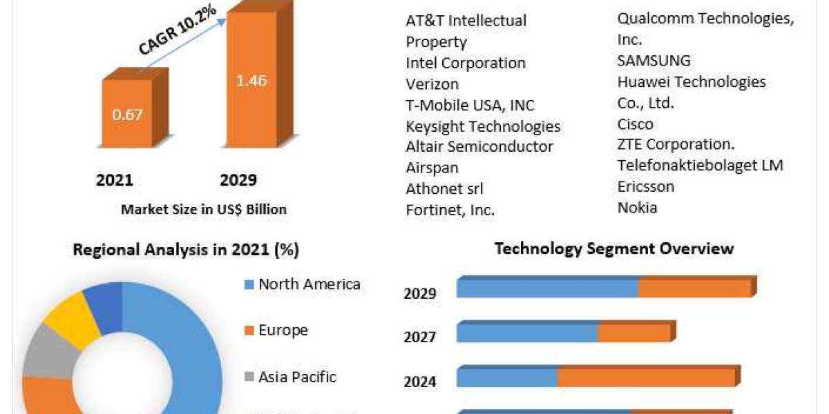 LTE & 5G Broadcast Market to Reach US$ 1.46 Billion by 2029