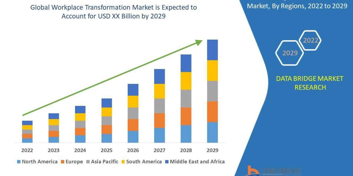 Workplace Transformation Market - Opportunities, Share, Growth and Competitive Analysis and Forecast 2029