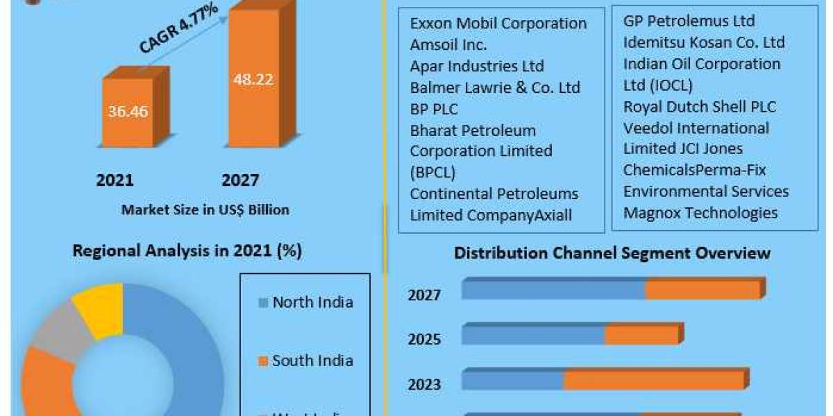 India Lubricants Market |  Analysis, Size, Share, Growth, Trends and Forecast 2027