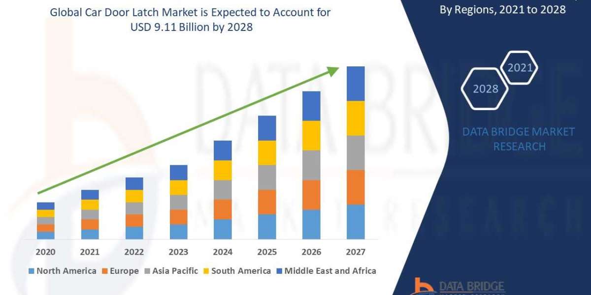 Car Door Latch Market is set to Witness Huge Demand at a CAGR of 5.52% during the Forecast Period 2028