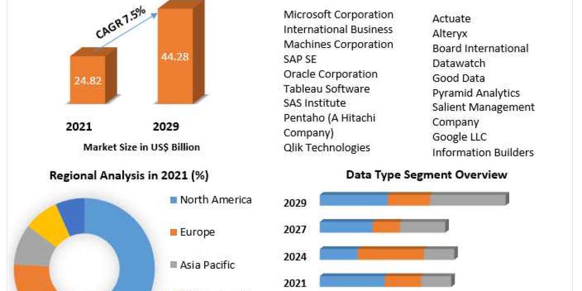 Business Intelligence Market Qualitative Analysis of the Leading Players and Competitive Industry Scenario, 2029