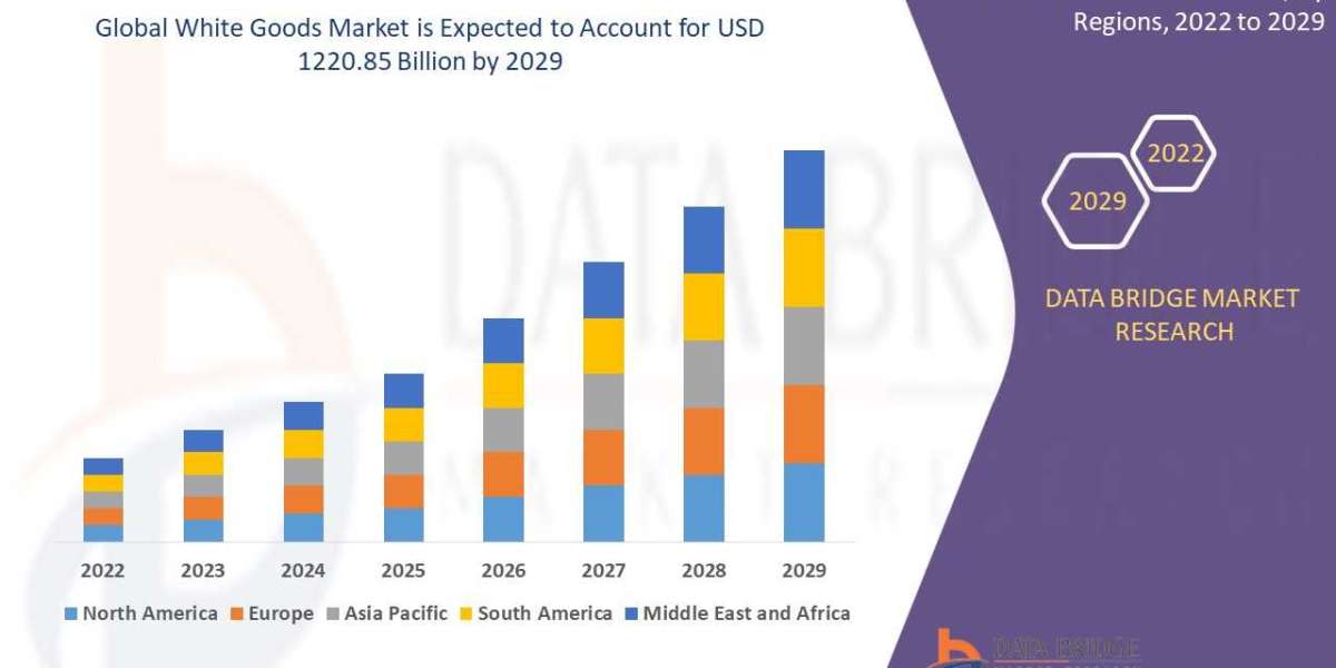 White Goods Market is estimated to witness surging demand at a CAGR of 8.25% by 2029