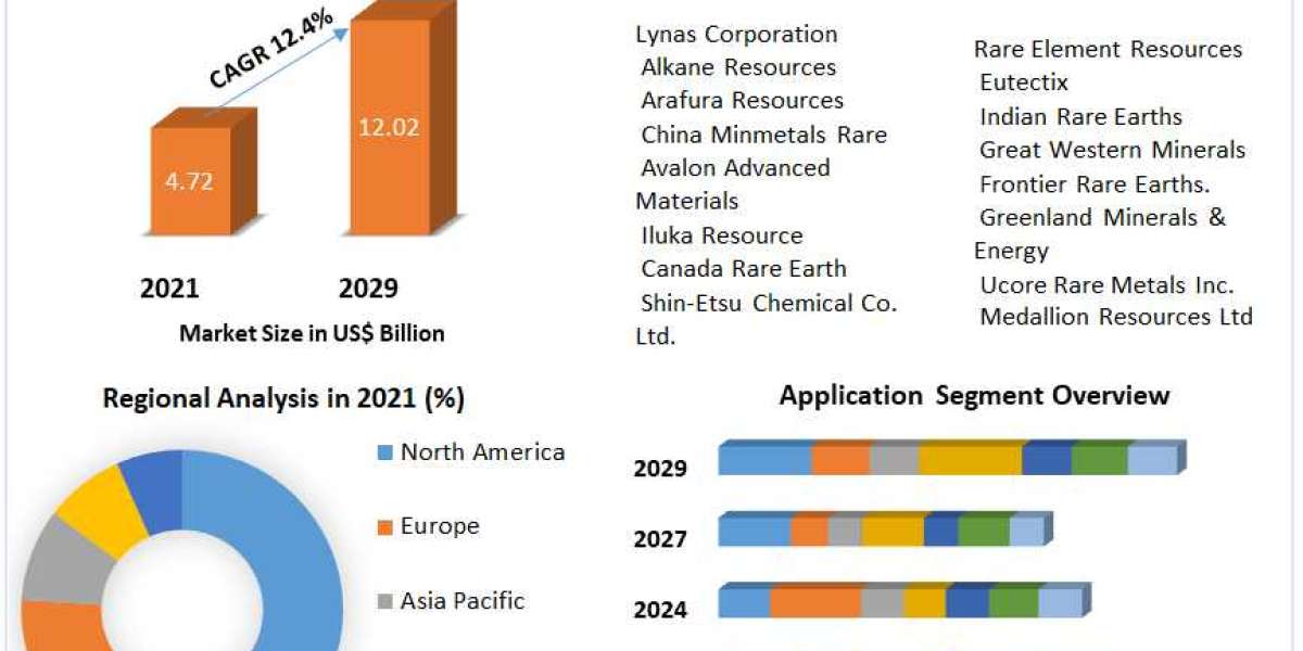 Market for Rare-Earth Metals to Experience Incredible Growth by 2029