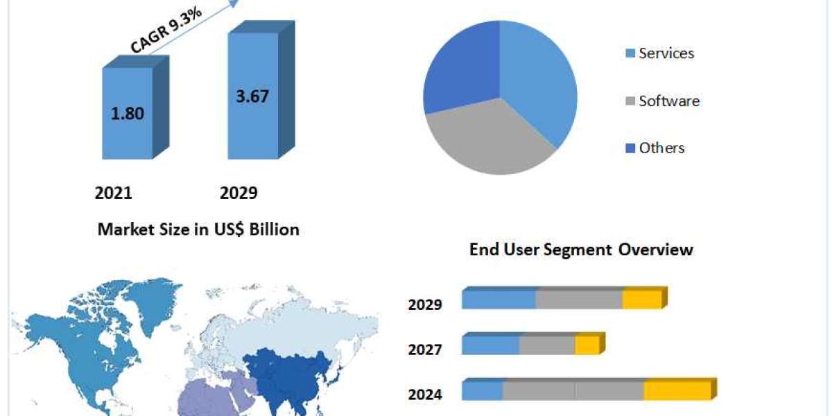 Laboratory Information System Market Global Production, Growth, Share, Demand and Applications Forecast to 2029