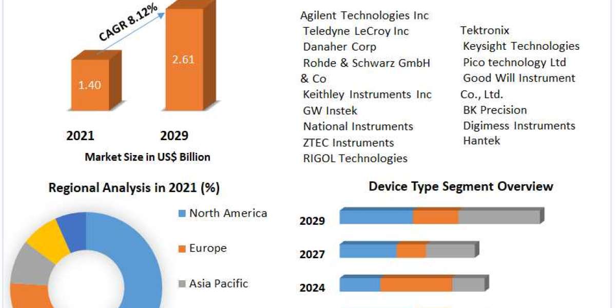 Global Oscilloscope Market Growth Factors, Size Review, Business Strategy, Trends and Regional Outlook 2029