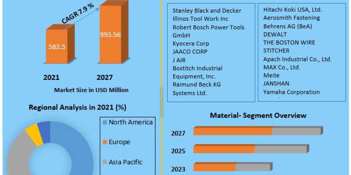 Industrial Nailers Market Gross Margins