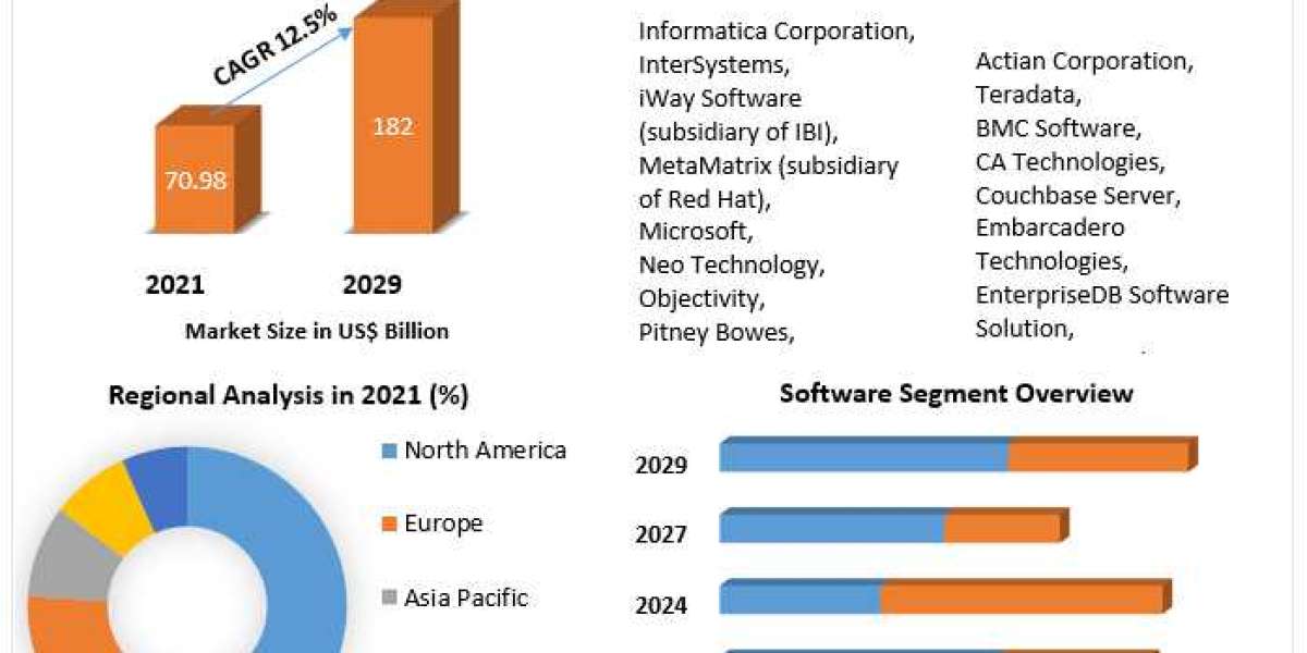 Database Management System Market Global Analysis, Growth, Share, Demand and Applications Forecast to 2027