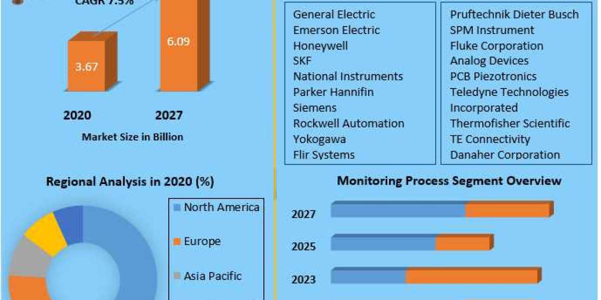 Global Equipment Monitoring Market | Development Status, Top Manufacturers And  Industry Future