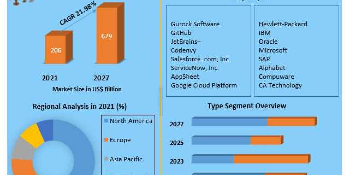 Application Development and Deployment Software Market Trends