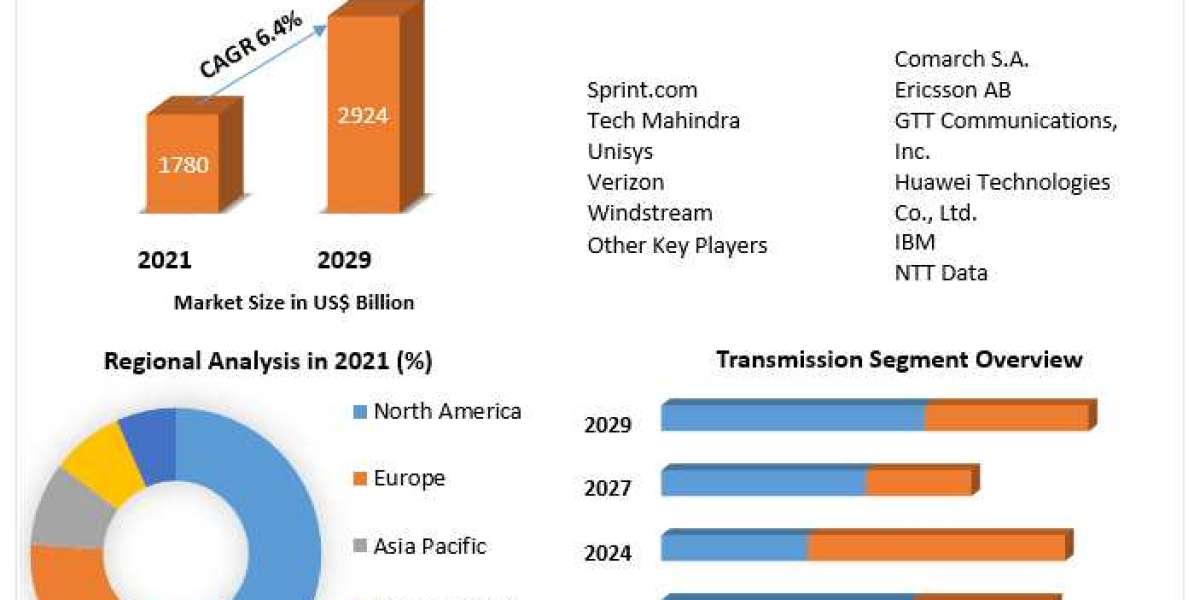 Telecom Services Market Growth Scenario, Industry Size, Share Analysis, Trends, Competitive Analysis and Forecasts to 20