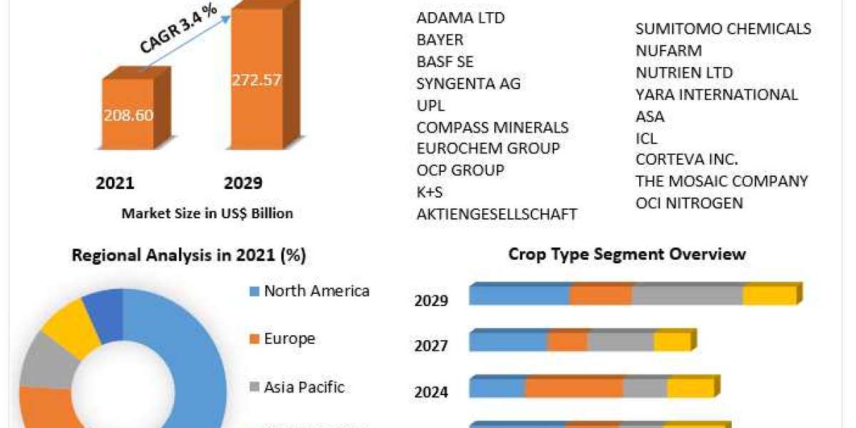 Agrochemicals Market Revenue, Major Players, and Future Outlook 2029