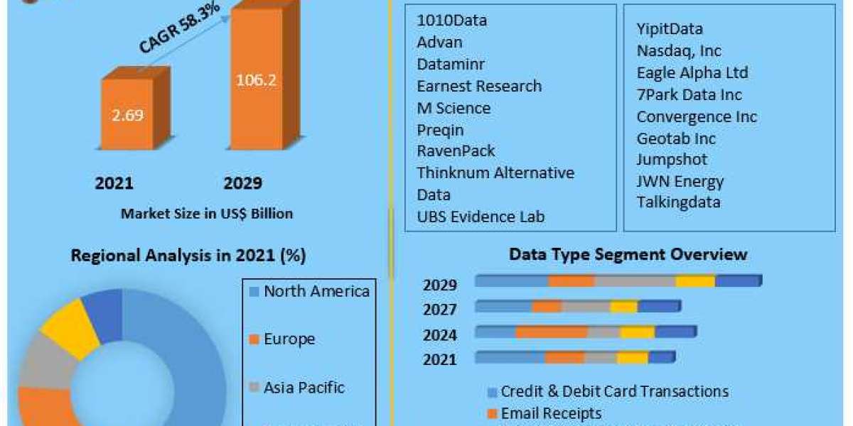 Alternative Data Market Outlook, Research, Trends, Share, Size, Segmentation with Top Manufacturersand and Forecast 2029