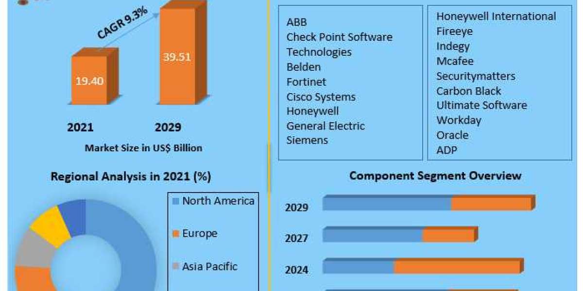 Human Capital Management Market Revenue Analysis, Sales Revenue, Developments, Key Players, Statistics and Outlook 2029