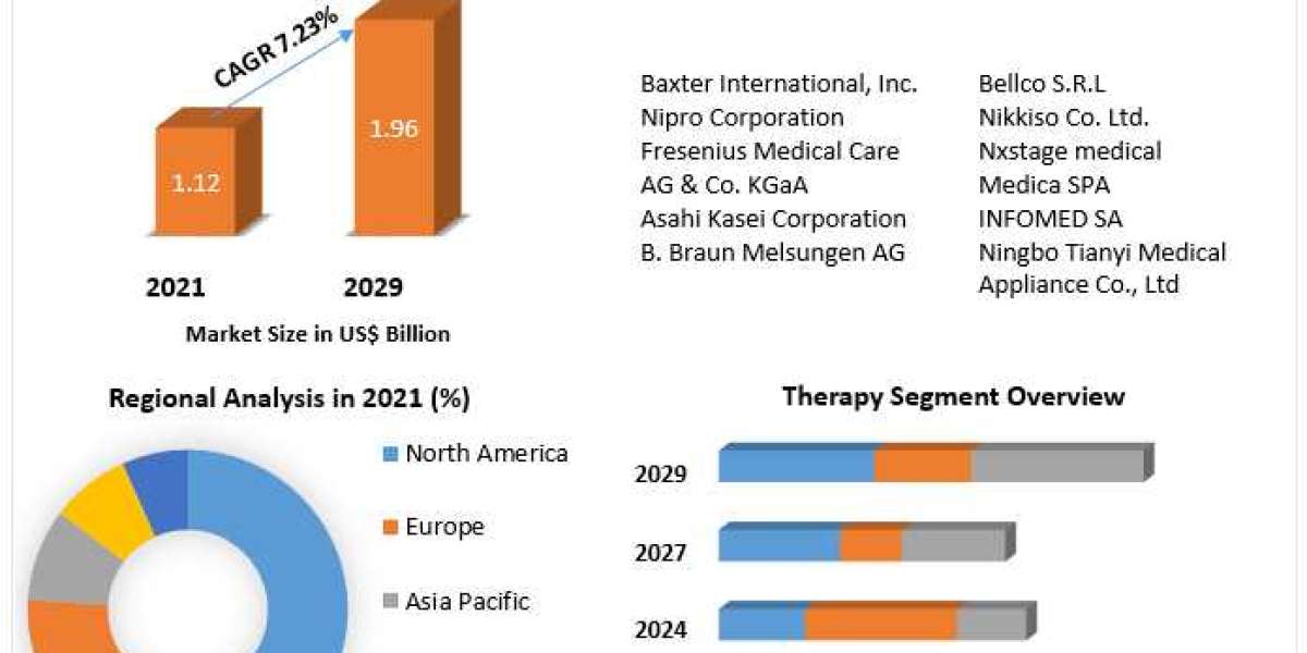 Continuous Renal Replacement Therapy Market Growth