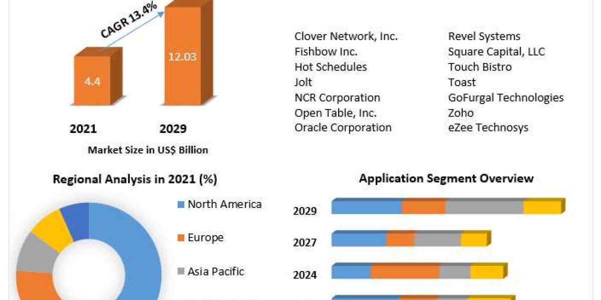 Restaurant Management Software Market Product Overview and Scope, Emerging Technologies and Potential of Industry Till 2