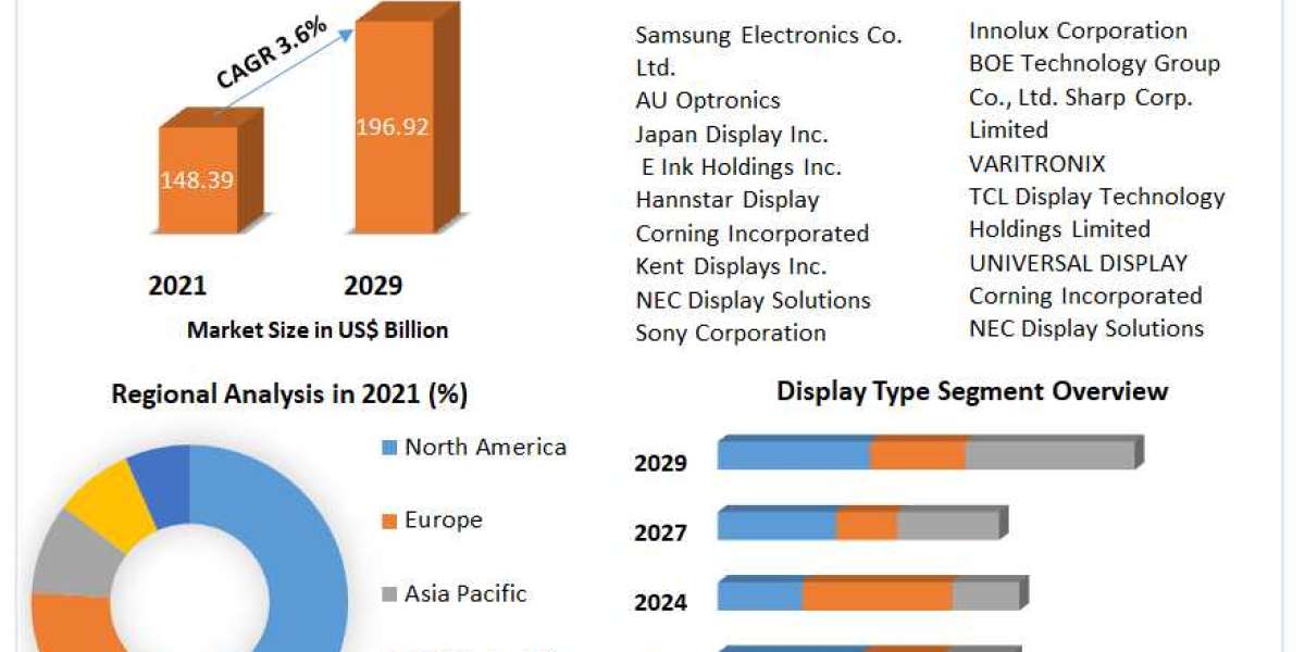 Global Display Market | Trend Analysis, Industry Size And Development Factors