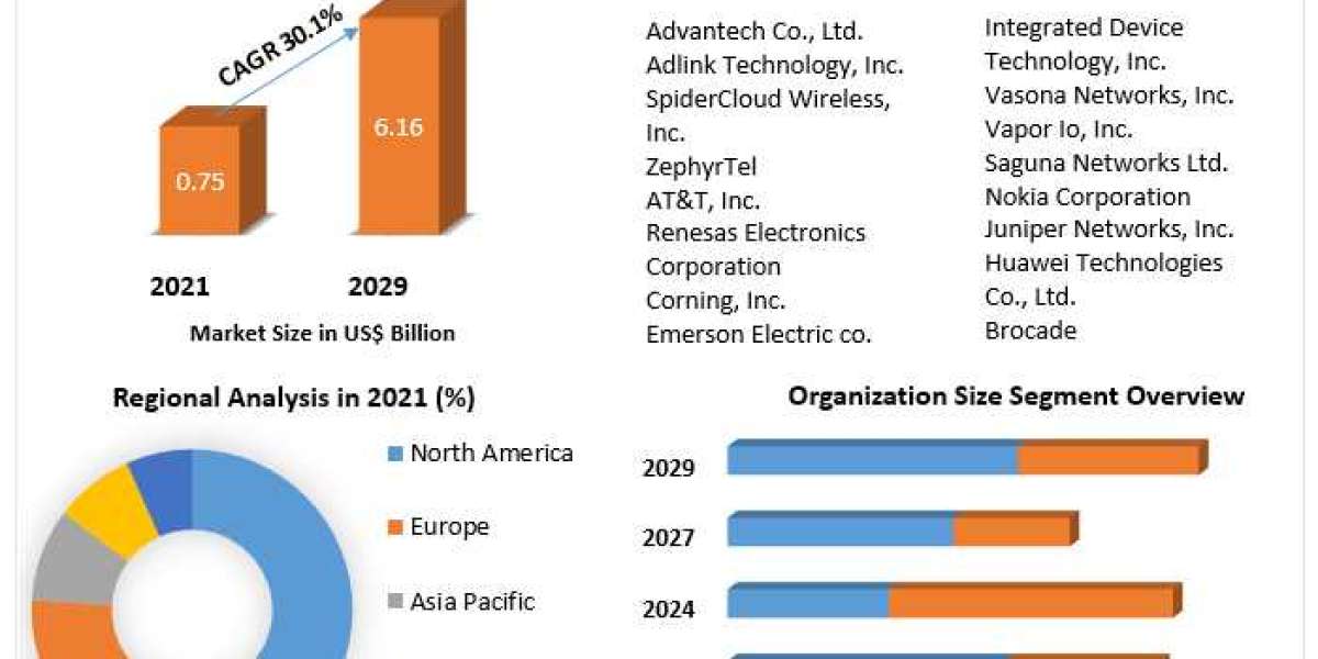 Mobile Edge Computing Market Top Producers and Consumers, Consumption, Share and Growth Opportunity | 2029