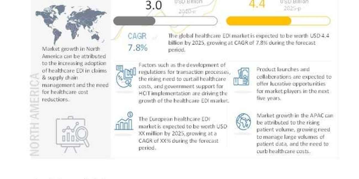 Healthcare EDI Market: Rising Investment in Healthcare Infrastructure to Drive Growth