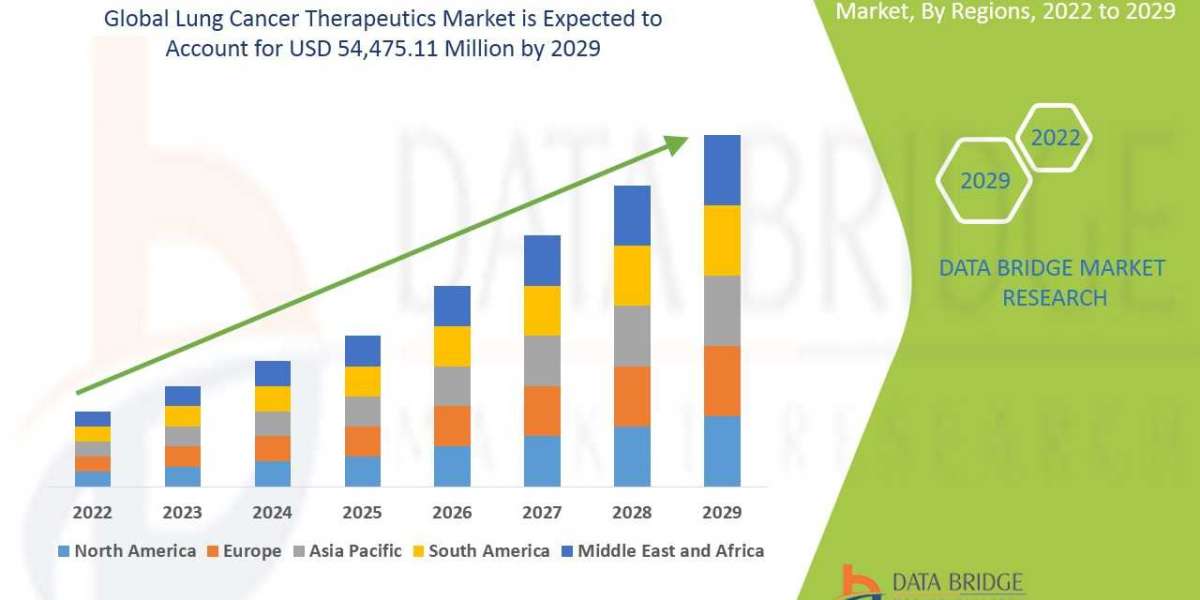 Lung Cancer Therapeutics market size is projected to reach USD 54,475.11 million by 2029, recording a CAGR of 10.41%